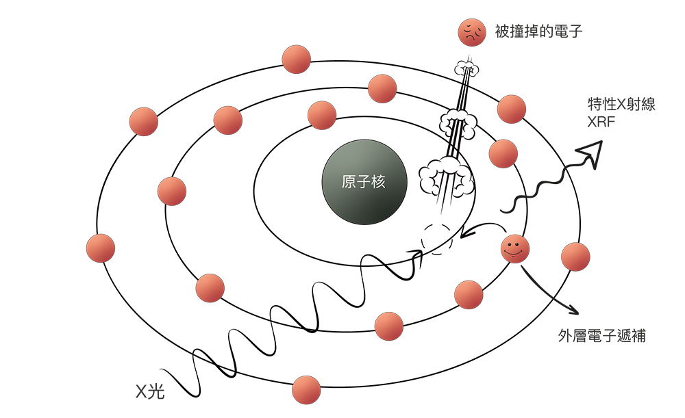 特性X光的產生機制示意