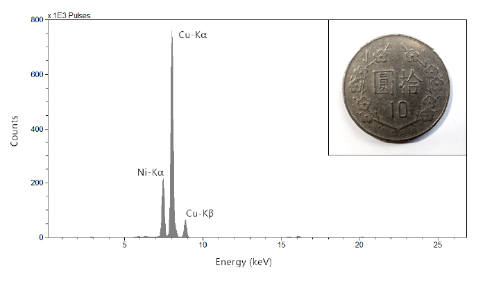 十元銅板XRF圖譜