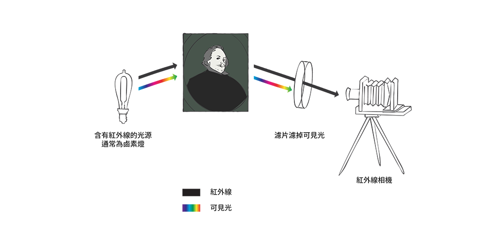 紅外線拍攝示意圖