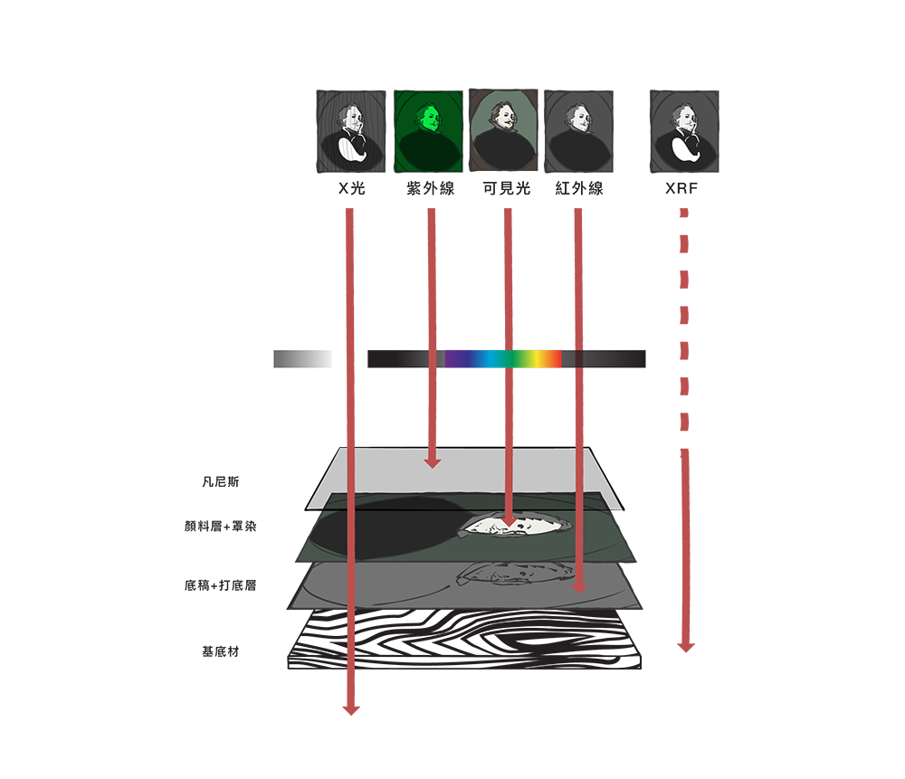 為什麼要用各種光源檢視文物