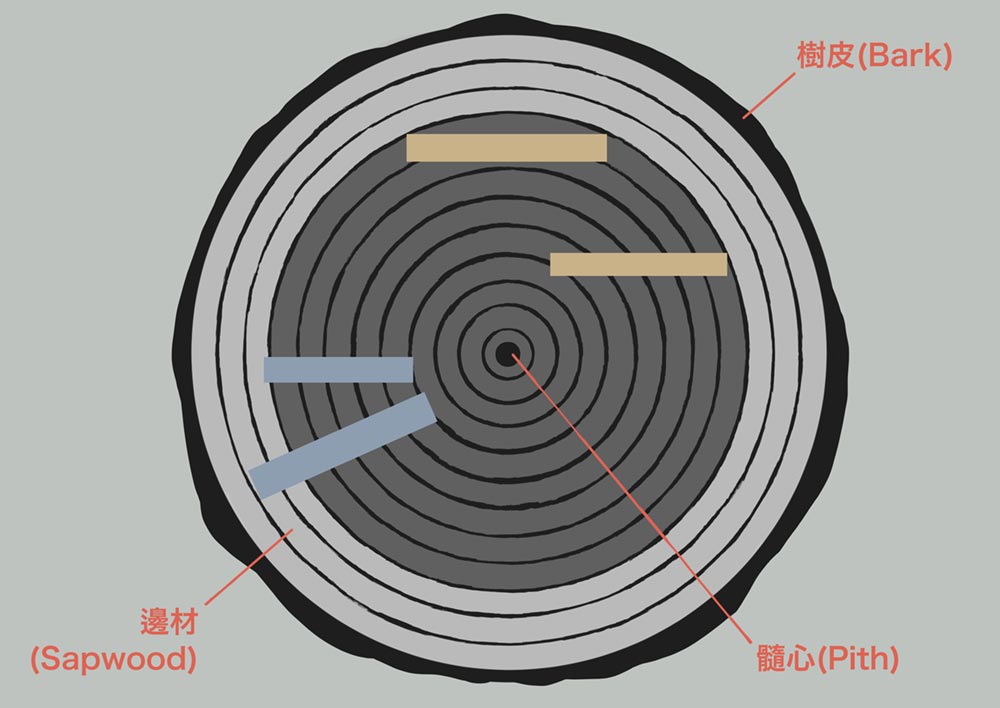 黃色塊與藍色塊為示意木板被裁切的方式
